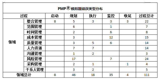 PMP 项目管理